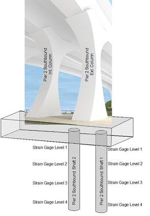 This illustration shows the pier 2 southbound internal and external columns and the pier 2 southbound shafts 1 and 2, with the placing of the different strain gauge levels.