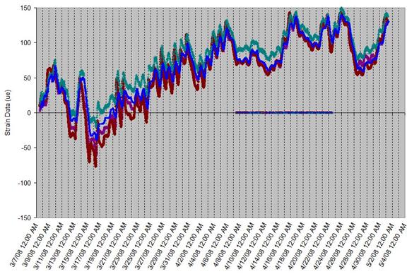 This graph shows pier 2 interior column strain. Strain data is on the y-axis from -150 to 150 microstrains, and dates and times of measurements are on the x-axis from March 7, 2008, to May 4, 2008. There is a horizontal line that separates the graph into two equal regions. The upper and lower regions are broken into days represented by hover points that direct the visitor to a photo graph from one of two camera views (southern or western).