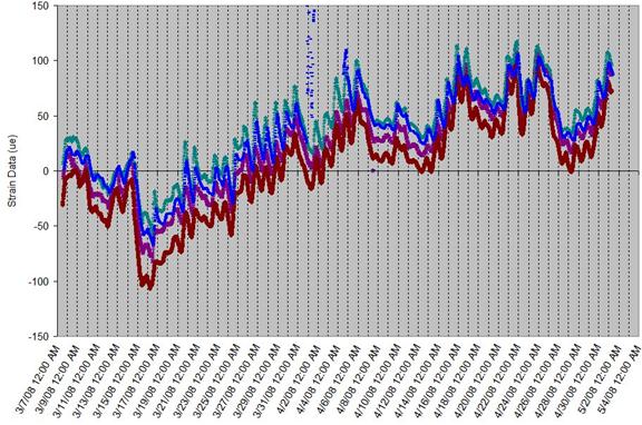 This graph shows pier 2 exterior column strain. Strain data is on the y-axis from -150 to 150 microstrains, and dates and times of measurements are on the x-axis from March 7, 2008, to May 4, 2008. There is a horizontal line that separates the graph into two equal regions. The upper and lower regions broken into days represented by hover points that direct the visitor to a photo graph from one of two camera views (southern or western).