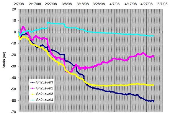 This graph shows pier 2 shaft 2 for all levels of strain. Strain is on the y-axis from -70 to 20 microstrains, and the date and time is on the x-axis from February 7, 2008 to May 7, 2008. There is a horizontal line, which represents the starting time at zero microstrains on the y-axis, that separates the graph into two equal regions. The upper and lower regions are broken into days represented by hover points that direct the visitor to a photo graph from one of two camera views (southern or western).