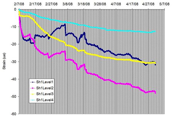 This graph shows pier 2 shaft 1 for all levels of strain. Strain is on the y-axis from -60 to 0 microstrains, and the date and time are shown on the x-axis from February 7, 2008, to May 7, 2008. There is a horizontal line, which represents the starting time at zero microstrains on the y-axis, that separates the graph into two equal regions. The upper and lower regions are broken into days represented by hover points that direct the visitor to a photo graph from one of two camera views (southern or western).