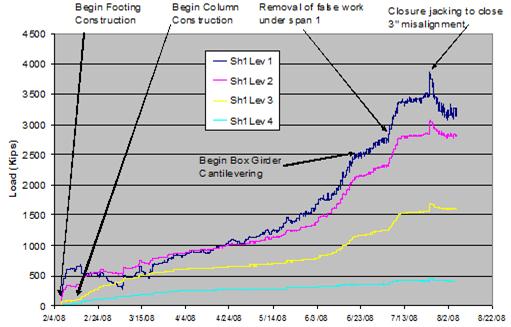 This line graph shows shaft 1 loads throughout the entire construction sequence. Load is on the y-axis from 0 to 4,500 kips (0 to 2,043,000 kg), and date is on the x-axis from February 4, 2008, to August 22, 2008. Arrows point to the different events during the construction period. The different colored lines depict measurements taken at levels 1 through 4. The strains in shaft 1 were converted to load as a function of time.