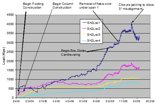 This line graph shows shaft 2 loads throughout the entire construction sequence. Load is on the y-axis from 0 to 4,500 kips (0 to 2,043,000 kg), and the date is on the x-axis from February 4, 2008, to August 22, 2008. Arrows point to the different event during the construction period. The different colored lines depict measurements taken at levels 1 through 4. The strains in shaft 2 were converted to load as a function of time.