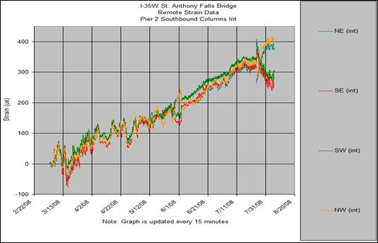 This graph shows strains measured in the interior column of pier 2 southbound. Strain is on the y-axis from -100 to 400 microstrains, and date is on the x-axis from February 22, 2008, to August 20, 2008. A significant amount of strain was induced in bending of the column from jacking the final segments apart to prepare it for the closure pour. This is shown initially as an increased compression on the southern face (net tension on the northern face) of the column during the pour followed by a reversal during the final post tensioning of the bridge. The final post tensioning caused a reduction in span length and an associated bending in the column, as shown by the increased compression on the northern face (decreased compression on the southern face).