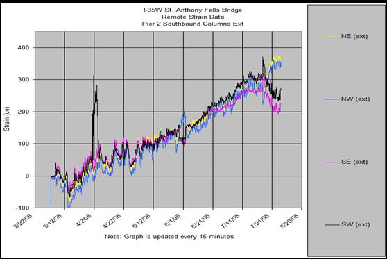 This graph shows strains measured in the exterior column of pier 2 southbound are shown from the time of casting to the time when the final concrete box segment was placed. Strain is on the y-axis from -100 to 400 microstrains, and date is on the x-axis from February 22, 2008, to August 20, 2008. A significant amount of strain was induced in bending of the column from jacking the final segments apart to prepare for the closure pour. This is shown initially as an increased compression on the southern face (net tension on the northern face) of the column during the pour followed by a reversal during the final post tensioning of the bridge. The final post tensioning caused a reduction in span length and an associated bending in the column, as shown by the increased compression on the northern face (decreased compression on the southern face).