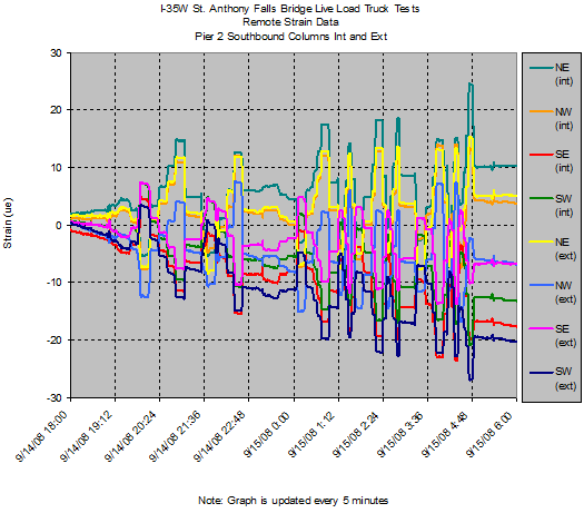 This graph shows measured strain as a function of time from each of eight strain gauges over a 10-h period using wire contour lines. Strain is on the y-axis from -30 to 30 microstrains, and the time and date is on the x-axis from September 14, 2008, to September 15, 2008. The last 2 h of data show no activity as testing had completed. The eight strain gauges are from the corners of the two pier 2 columns denoted as NE, NW, SE, and SW from the interior (int) and exterior (ext) columns of the southbound side of the bridge. There are data for NE (int), NW (int), SE (int), SW (int), NE (ext), NW (ext), SE (ext), and SW (ext). The sign convention for this data shows compression strain as positive. All measurements reflect the change in strain from shortly before the truck tests commenced. A clear trend can be seen where all column gauges located on the north faces of the columns (facing the center of the main span) become progressively more compressive due to the gradual cooling of the bridge with time. Gauges on the south faces of the columns trend toward more tension.