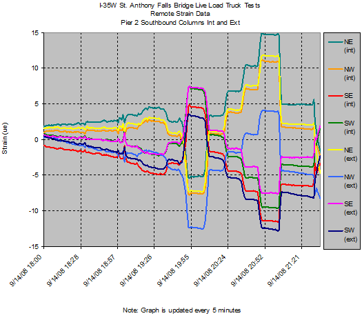 This wire contour line graph shows truck load test results for both columns for one cycle of truck positions. Strain is on the y-axis from -15 to 15 microstrains, and the dates and times are on the x-axis from September 14, 2008, at 6 a.m. to September 14, 2008, at 9:21 p.m. The data show the strain induced in the column during one round of static truck tests. Although these tests were considered to be static at approximately 9 p.m., the data show the trucks driving across the bridge from south to north to set up for the test at the first designated position. The cooling of the main span can be seen as increased tension on the south faces of the columns and compression on the north faces. The eight strain gages are from the corners of the two pier 2 columns denoted as NE, NW, SE, and SW from the interior (int) and exterior (ext) columns of the southbound side of the bridge. There are data for NE (int), NW (int), SE (int), SW (int), NE (ext), NW (ext), SE (ext), and SW (ext).