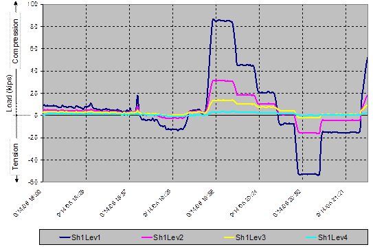 This wire contour line graph shows truck load test results for shaft 1 for one cycle of truck positions. Load is on the y-axis from -60 to 100 kips (-27,240 to 45,400 kg), and the dates and times are on the x-axis from September 14, 2008, at 6 p.m. to September 14, 2008, at 9:21 p.m. The negative numbers show the level of tension, and the positive number show the level of compression. The four colored lines represent levels 1 through 4 of shaft 1. Although these tests were considered to be static at approximately 9 p.m., the data show the trucks driving across the bridge from south to north to set up for the test at the first designated position. The cooling of the main span can be seen as increased tension in the shaft which was on the south edge of the footing. Although the effect the load decreases with depth, even the lowest toe level gauge registered the presence of the trucks during the load cycle.