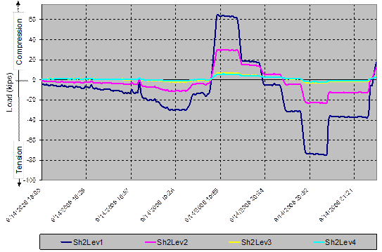 This wire contour line graph shows truck load test results for shaft 2 for one cycle of truck positions. Load is on the y-axis from -100 to 60 kips (-45,400 to 27,240 kg), and the dates and times are on the x-axis from September 14, 2008, at 6 p.m. to September 14, 2008, at 9:21 p.m. The negative numbers show the level of tension, and the positive numbers show the level of compression. The four colored lines represent the level 1 through 4 of shaft 1. Although these tests were considered to be static at approximately 9 p.m., the data show the trucks driving across the bridge from south to north to set up for the test at the first designated position. Recalling that positive denoted compression in this case, the cooling of the main span can be seen as increased tension in the shaft, which was on the south edge of the footing. Although the effect the load decreases with depth, even the lowest toe level gauge registered the presence of the trucks during the load cycle.