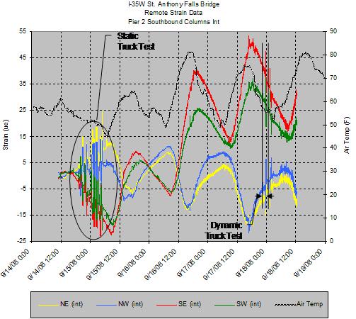 This wire contour line graph shows live load effects on the interior column over a 4.5-day period. Strain is on the left y-axis from -25 to 55 microstrains, the dates and times are on the x-axis from September 14, 2008, to September 19, 2008, and air temperature is on the right y-axis from 0 to 90 ï‚°F (-17.78 to 32.22 ï‚°C). The black line is the air temperature, where the average daily temperature starts at approximately 55 ï‚°F (12.78 ï‚°C) on September 14, 2008, and warms gradually to 65 ï‚°F (18.33 ï‚°C) on September 19, 2008.The data represent the final days of monitoring the interior column with the temporary data acquisition system, beginning with the static truck test and concluding with the day the bridge was opened for use. The daily thermal cycles are seen where the strain in the bridge slightly lags the measured air temperature. The warming air temperature trend is shown in the strain gauges where southside gauges (red and green) become progressively more compressive due to thermal expansion of the superstructure, and northside gauges (yellow and blue) show progressively more tension. The time of the static and dynamic tests are denoted along with the corresponding strain response as large fluctuations in strain that are independent of the broader thermal cycles.