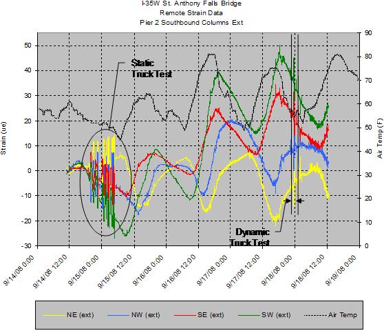 This wire contour line graph shows live load effects on the exterior column over a 4.5-day period. Strain is on the y-axis from -30 to 50 microstrains, dates and times are on the x-axis from September 14, 2008, to September 19, 2008, and air temperature is on the right y-axis from 0 to 90 ï‚°F (-17.78 to 32.22 ï‚°C). The black line is the air temperature, where the average daily temperature starts at approximately 55 ï‚°F (12.78 ï‚°C) on September 14, 2008, and warms gradually to 65 ï‚°F (18.33 ï‚°C) on September 19, 2008.The data represent the final days of monitoring the exterior column with the temporary data acquisition system, beginning with the static truck test and concluding with the day the bridge was opened for use. The daily thermal cycles are seen where the strain in the bridge slightly lags the measured air temperature. The warming air temperature trend is shown in the strain gauges where southside gauges (red and green) become progressively more compressive due to thermal expansion of the superstructure, and northside gauges (yellow and blue) show progressively more tension. The time of the static and dynamic tests are denoted along with the corresponding strain response as large fluctuations in strain that are independent of the broader thermal cycles.