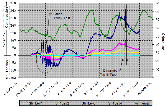 This wire contour line graph shows live load effects on shaft 1 over a 4.5-day period. Load is on the left y-axis from -150 to 350 kips (-68,100 to158,900 kg),the dates and times are on the x-axis from September 14, 2008, to September 19, 2008, and air temperature is on the right y-axis from 0 to 90 ï‚°F (-17.78 to 32.22 ï‚°C). The negative numbers show the level of tension, and the positive numbers show the level of compression. The green line is the air temperature, while the dark blue, pink, yellow, and light blue lines represent levels 1 through 4 of shaft 1, respectively. The data represent the final days of monitoring shaft 1 with the temporary data acquisition system, beginning with the static truck test and concluding with the day the bridge was opened for use. The daily thermal cycles can be seen where the strain in the bridge slightly lags the measured air temperature. The time of the static and dynamic tests are denoted along with the strain response.