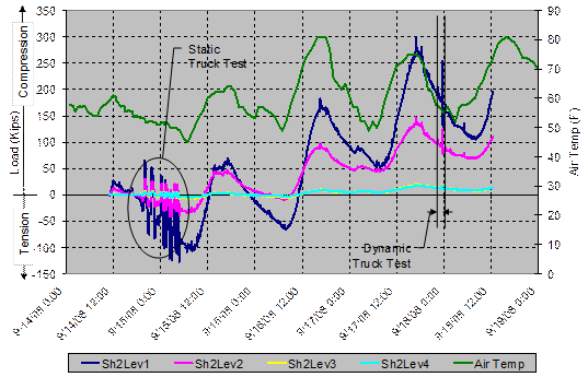 This wire contour line graph shows live load effects on shaft 2 over a 4.5-day period. Load is on the left y-axis from -150 to 350 kips (-68,100 to158,900 kg), the dates and times are on the x-axis from September 14, 2008, to September 19, 2008, and air temperature is on the right y-axis from 0 to 90 ï‚°F(-17.78 to 32.22 ï‚°C). The negative numbers show the level of tension, and the positive numbers show the level of compression. The green line is the air temperature, while the dark blue, pink, yellow, and light blue lines represent levels 1 through 4 of shaft 2, respectively. The data represent the final days of monitoring shaft 2 with the temporary data acquisition system, beginning with the static truck test and concluding with the day the bridge was opened for use. The daily thermal cycles can be seen where the strain in the bridge slightly lags the measured air temperature. The time of the static and dynamic tests are denoted along with the strain response.