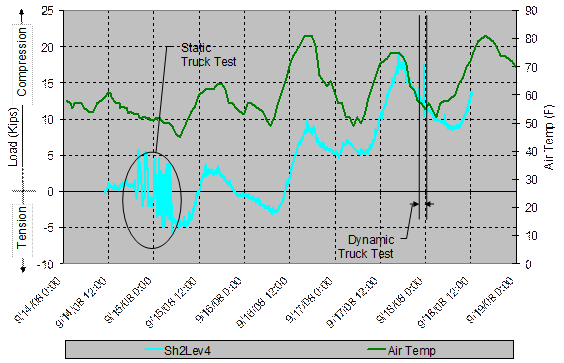 This wire contour line graph shows the diurnal temperature and truck load effects at the toe of shaft 2. Load is on the left y-axis from -10 to 25 kips (-4,540 to 11,350 kg), the dates and times are on the x-axis from September 14, 2008, to September 19, 2008, and air temperature is on the right y-axis from 0 to 90 ï‚°F (-17.78 to 32.22 ï‚°C). The negative numbers show the level of tension, and the positive numbers show the level of compression. The green line is the air temperature, and the light blue line represents level 4 of shaft 2. The data indicate that the sensitivity of the data acquisition system and the load effects all the way to the toe of the shaft. The daily thermal cycles, the static test, and the dynamic test can be seen.