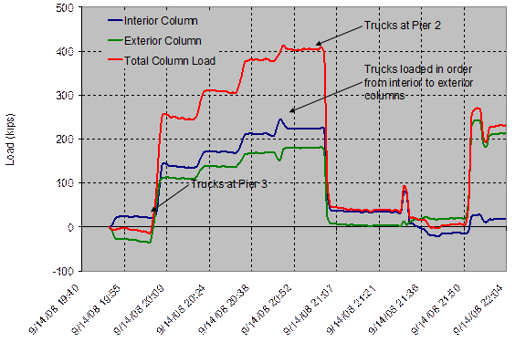 This graph shows column gauge calibration from known truck loads. Load is on the y-axis from -100 to 500 kips (-45,359 to 226,796 kg), and date and time are on the x-axis for September 14, 2008, at 9:40 p.m. to September 14, 2008, at 10:04 p.m. The strain in each column during one cycle of tests is shown as the truck proceeded from pier 3 toward pier 2. The combined load from both columns (red) indicates a close correlation with the know weight of the trucks. While aligning the trucks over pier 2, they were positioned from the interior to exterior, which induced some torsion in the box girder/deck system. This is shown as a reduction (slight uplift) on the exterior column (green) and an increased load on the interior column (blue).