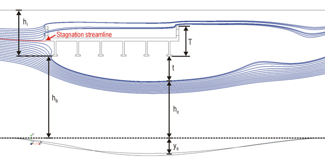 Figure 34. Illustration. Streamlines and separation zone from CFD simulation. This figure shows streamlines and separation zone from the computational fluid dynamics (CFD) simulation. Streamlines approach the bridge deck from the left and are separated by the stagnation streamline because some are concentrated and proceed under the deck, while others flow over the deck. The scour hole resulting from the flow contraction is shown under the trailing edge of the bridge model. The variables h subscript t, h subscript b, h subscript c, y subscript s, t, and T are shown.