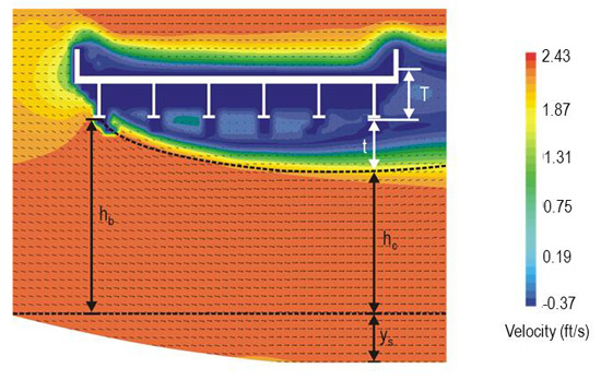 Figure 35. Illustration. Streamlines and separation zone from PIV data. This figure shows streamlines and separation zone from particle image velocimetry (PIV) data. The velocity field approaches the bridge deck from the left and moves under and over the deck. The scour hole resulting from the flow contraction is shown under the trailing edge of the bridge model. Velocities range from -0.37 to 2.43 ft/s, with the high velocities below the deck and near the water surface above the deck. The negative velocities are primarily under the deck in the flow separation zone. The variables h subscript b, h subscript c, y subscript s, t, and T are shown.