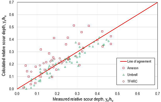 Figure 37. Graph. Scour comparison with best fit equation for t. This graph shows a scour comparison with best fit equation for separation zone thickness. The x-axis shows measured relative scour depth, y subscript s divided by h subscript u, ranging from 0.0 to 0.7. The y-axis shows calculated relative scour depth, y subscript s divided by h subscript u, ranging from 0.0 to 0.7. A one-to-one line of agreement is shown. Data from Arneson, Umbrell, and Turner-Fairbank Highway Research Center (TFHRC) are symbolically differentiated. Most points are scattered around the line of agreement; however, several data observations from Arneson are well above the line of agreement.