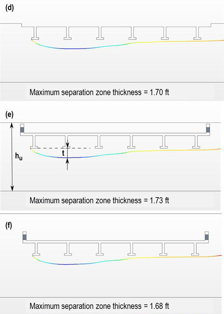 Figure 41. Illustration. t with depth (mostly and fully submerged). This figure shows three panels for mostly and fully submerged flow showing the change in the separation zone thickness (t) with approach depth. In the top panel, labeled D, the bridge is mostly submerged, and the separation zone is similar to that in panel C from figure 40 at 1.70 ft. As the bridge submergence increases with approach flow depth, h subscript u, in panels E and F, the separation zone does not increases in size further with additional submergence with values of 1.73 and 1.68 ft, respectively.