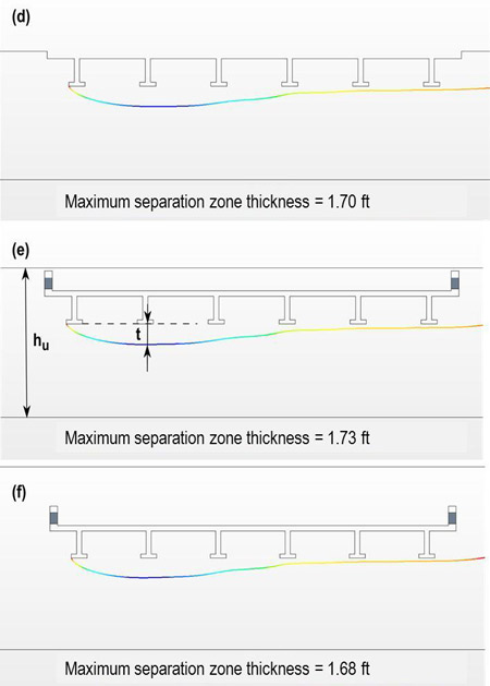 Figure 41. Illustration. t with depth (mostly and fully submerged). This figure shows three panels for mostly and fully submerged flow showing the change in the separation zone thickness (t) with approach depth. In the top panel, labeled D, the bridge is mostly submerged, and the separation zone is similar to that in panel C from figure 40 at 1.70 ft. As the bridge submergence increases with approach flow depth, h subscript u, in panels E and F, the separation zone does not increases in size further with additional submergence with values of 1.73 and 1.68 ft, respectively.
