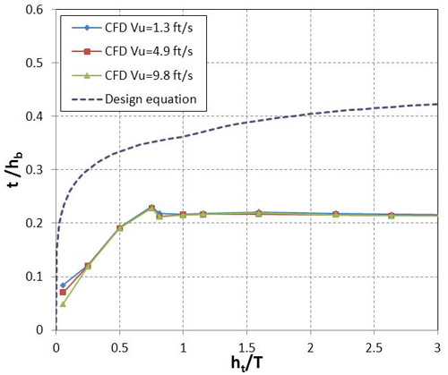 Figure 42. Graph. t in CFD tests. This graph shows the separation zone thickness (t) in computational fluid dynamics (CFD) tests. The x-axis is h subscript t divided by T and ranges from 0 to 3. The y-axis is t divided by h subscript b and ranges from 0 to 0.6. Results of three CFD tests at velocities of 1.3, 4.9, and 9.8 ft/s show the separation zone thickness to be nearly the same regardless of velocity. For partially submerged flow, there is an increase in t divided by h subscript b, but it levels off at about 0.21 ft/s for fully submerged flow. The graph also shows the proposed design equation for separation zone thickness, which is comfortably above the CFD results.