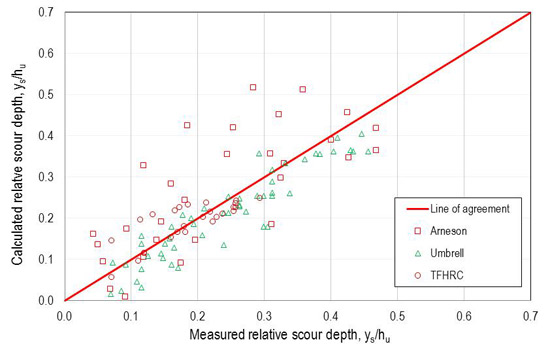 Figure 52. Graph. Scour comparison with best fit equation. This graph shows the scour comparison with best fit equation. The x-axis shows measured relative scour depth, y subscript s divided by h subscript u, ranging from 0.0 to 0.7. The y-axis shows calculated relative scour depth, y subscript s divided by h subscript u ranging from 0.0 to 0.7. A one-to-one line of agreement is shown. Data from Arneson, Umbrell, and turner-Fairbank Highway Research Center (TFHRC) are symbolically differentiated. Most points are scattered around the line of agreement; however, several data observations from Arneson are well above the line of agreement.