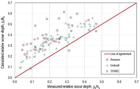 Figure 53. Graph. Performance of proposed model. This graph shows the performance of the proposed model. The x-axis shows the measured relative scour depth, y subscript s divided by h subscript u, ranging from 0.0 to 0.7. The y-axis shows the calculated relative scour depth, y subscript s divided by h subscript u, ranging from 0.0 to 0.7. A one-to-one line of agreement is shown. Data from Arneson, Umbrell, and Turner-Fairbank Highway Research Center (TFHRC) are symbolically differentiated. As the proposed design equation, most points are above the line of agreement, as would be expected for a conservative design equation.