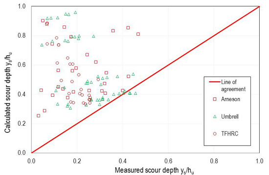 Figure 54. Graph. Performance of Arneson model (beta = 0.44). This graph shows the performance of the Arneson and Abt model. The x-axis shows the measured relative scour depth, y subscript s divided by h subscript u, ranging from 0.0 to 1.0. The y-axis shows the calculated relative scour depth, y subscript s divided by h subscript u, ranging from 0.0 to 1.0. A one-to-one line of agreement is shown. Data from Arneson, Umbrell, and Turner-Fairbank Highway Research Center (TFHRC) are symbolically differentiated. As a design equation adjusted for a reliability index of close to 2, most points are above the line of agreement but are more widely scattered above the line compared to figure 53.