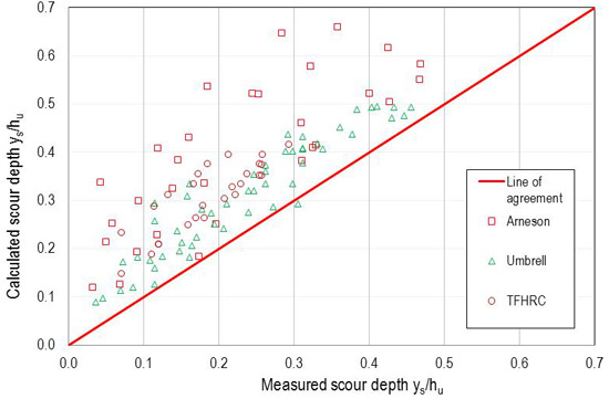 Figure 55. Graph. Performance of Umbrell et al. model (alpha = 0.06). This graph shows the performance of the Umbrell et al. model. The x-axis shows the measured relative scour depth, y subscript s divided by h subscript u, ranging from 0.0 to 0.7. The y-axis is calculated relative scour depth, y subscript s divided by h subscript u, ranging from 0.0 to 0.7. A one-to-one line of agreement is shown. Data from Arneson, Umbrell, and Turner-Fairbank Highway Research Center (TFHRC) are symbolically differentiated. As a design equation adjusted for a reliability index of close to 2, most points are above the line of agreement. The data points are similarly distributed as those in figure 53.