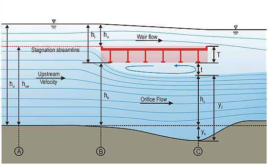 Figure 6. Illustration. Parameter definitions at maximum scour. This illustration shows a side view of a fully submerged bridge deck with maximum thickness, T, and with flow streamlines moving from left to right. Flow over the bridge is called weir flow, and flow under the bridge is called orifice flow. The stagnation streamline is the dividing streamline between the orifice and weir flow. Upstream of the bridge, labeled section A, the approach depth, h subscript u, and effective approach depth, h subscript ue, are shown. At the leading edge of the bridge, labeled section B, the girder distance above the river bottom, h subscript b, the depth of the flow above the bottom of the bridge girder, h subscript t, and the overtopping weir flow, h subscript w, are shown. At the point of maximum scour under the bridge deck, labeled section C, the separation zone thickness, t, the effective flow depth above the pre-scour bed, h subscript c, and the scour depth, y subscript s, are shown. y subscript 2 is defined as the sum of h subscript c and y subscript s.