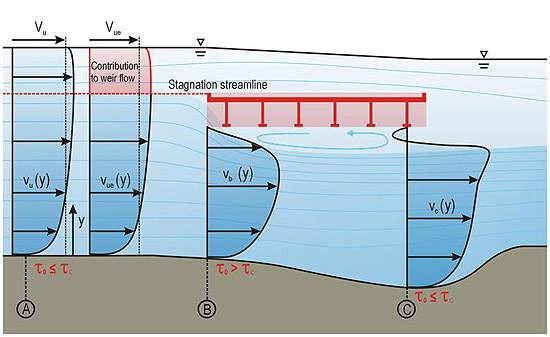 Figure 7. Illustration. Velocity distributions. This illustration shows a side view of a fully submerged bridge deck and the velocity distributions at three sections. At the approach section, labeled section A, velocity, v subscript u, is a function of the depth, y, with an average velocity of V subscript u. That distribution is also shown in two parts divided by the stagnation streamline with the top portion contributing to weir flow. The average flow is V subscript ue. At this section, the applied shear stress is less than or equal to the critical shear stress. At the section at the leading edge of the bridge, labeled section B, a more center-peaked velocity distribution, V subscript b, is shown as a function of y. Here, the applied shear stress is greater than the critical shear stress. At the section with maximum scour, labeled section C, the velocity distribution shows higher velocities closer to the separation zone with the distribution extending into the scour hole. At this location, applied shear stress equals critical shear stress at equilibrium scour.