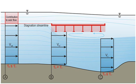 Figure 8. Illustration. Average velocities. This illustration shows the approximation of the velocity distributions of figure 7 as uniform velocity distributions with average velocities of V subscript ue, V subscript b, and V subscript c at sections A, B, and C, respectively. The shear stress relationships are the same as shown in figure 7.