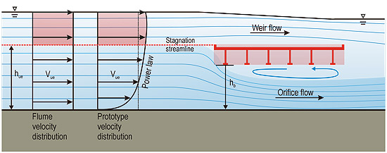 Figure 19. Illustration. Comparison of fully developed and uniform velocity profiles. This figure shows a side view of a flow field, illustrating the difference between a uniform velocity distribution from flume data and a power law distribution from prototype data. For the former, the entire distribution equals the average velocity. For the latter, the upper part of the distribution is greater than the average, and the lower part is less.