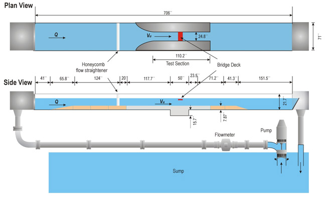 Figure 31. Illustration. Experimental flume. This figure shows a plan and side view schematic of a flume with flow from the left to the right. Major features shown in the plan view, from left to right, are the honeycomb flow straightener, the narrowed test section for the bridge deck models, and the tailwater section. Major features shown in the side view, from left to right, are the head box delivering water to the flume from the sump, a raised bed, a sediment sump, and the flow return at the tailbox.