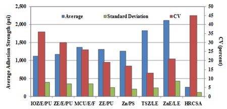 This graph shows initial pull-off adhesion strength data for type I panels. Eight coating systems are on the x-axis, average adhesion strength is on the left y-axis from 0 to 2,500 psi, and the coefficient of variance is on the right y-axis from 0 to 50 percent. The coating systems include IOZ/E/PU, ZE/E/PU, MCU/E/F, ZE/PU, Zn/PS, TSZ/LE, ZnE/LE, and HRCSA. Both control systems IOZ/E/PU and ZE/E/PU had initial adhesion strength values of about 1,100 psi. The other three-coat system, MCU/E/F, had an adhesion strength of 1,370 psi. The four two-coat systems and the one-coat system, ZE/PU, Zn/PS, TSZ/LE, ZnE/LE, and HRCSA, had initial adhesion pull-off strengths of 1,314, 1,259, 1,834, 2,110, and 259 psi, respectively.