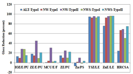This graph shows mean gloss reduction for type I and type II test panels. Eight coating systems are on the x-axis, and gloss reduction is on the y-axis from -20 to 120 percent. The coating systems include IOZ/E/PU, ZE/E/PU, MCU/E/F, ZE/PU, Zn/PS, TSZ/LE, ZnE/LE, and HRCSA. Gloss reduction of the eight coating systems on type I panels in accelerated laboratory testing (ALT) are 12.96, 17.76, 0.82, 14.7, -6.88, 94.73, 75.6, and 24.41 percent, respectively. Gloss reductions of the eight coating systems on type I panels in natural weathering (NW) exposure are 9.47, 14.51, 3.65, 10.07, 1.42, 92.63, 92.57, and 66.9 percent, respectively. Gloss reductions of the eight coating systems on type I panels in natural weathering with daily salt spray (NWS) are 27.6, 8.89, 2.13, 9.83, -1.61, 92.47, 96.2, and 50.57 percent, respectively. No ALT data are available for type II panels since they were not tested in that environment. Gloss reduction of the eight coating systems on type II panels in NW exposure are 27.96, 44.93, 30.4, 24.62, 10.1, 95.54, 95.39, and 68.91 percent, respectively. Similarly in NWS exposure, gloss reductions are 15.15, 20.87, 3.17, 22.28, 3.3, 94.97, 96.39, and 74.81 percent, respectively. For both type I and type II panels, MCU/E/F had the lowest gloss reductions in all exposure conditions, while TSZ/LE had the highest gloss reductions.