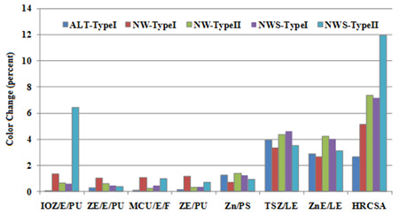 This graph shows mean color changes for type I and type II test panels. Eight coating systems are on the x-axis, and color change is on the y-axis from 0 to 14 percent. The coating systems include IOZ/E/PU, ZE/E/PU, MCU/E/F, ZE/PU, Zn/PS, TSZ/LE, ZnE/LE, and HRCSA. Color changes of the eight coating systems on type I panels in accelerated laboratory testing (ALT) are 0.08, 0.32, 0.12, 0.16, 1.29, 3.93, 2.91, and 2.66 percent, respectively. Similarly, in natural weathering (NW) exposure, color changes are 1.34, 1.03, 1.07, 1.16, 0.71, 3.34, 2.64, and 5.14 percent, respectively. Similarly, in natural weathering with daily salt spray (NWS), color changes are 0.6, 0.46, 0.44, 0.37, 1.25, 4.6, 4.04, and 7.15 percent, respectively. No ALT data are available for type II panels since they were not tested in that environment. Color changes of the eight coating systems on type II panels in NW exposure are 0.67, 0.63, 0.27, 0.35, 1.4, 4.35, 4.24, and 7.37 percent, respectively. Similarly, in NWS exposure, color changes are 6.43, 0.4, 1.01, 0.71, 0.93, 3.52, 3.1, and 11.96 percent, respectively. For both type I and type II panels, IOZ/E/PU had the lowest color changes, while TSZ/LE had the highest color changes.