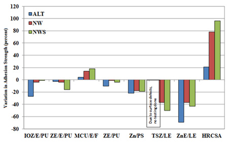 The graph shows changes in adhesion strength (percent) before and after exposure in accelerated laboratory testing (ALT), natural weathering (NW), and natural weathering with salt spray (NWS) for both scribed and unscribed panels. The eight coating systems are represented on the x-axis, and variation in adhesion strength is on the y-axis from -80 to 120 percent. The coating systems include IOZ/E/PU, ZE/E/PU, MCU/E/F, ZE/PU, Zn/PS, TSZ/LE, ZnE/LE, and HRCSA. All coatings except HRCSA and MCU/E/F had decreased adhesion strength. Adhesion strength data for TSZ/LE could not be obtained at the termination of ALT because the coating surface was so blistered that the adhesion dollies did not stick to the surface of the panels. The highest adhesion strength reduction was demonstrated by ZnE/LE, and the lowest adhesion strength reduction was seen in IOZ/E/PU and ZE/E/PU. The rest of the coating systems either had low or moderate adhesion strength changes.