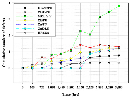 The graph shows rust creepage growth with time during accelerated laboratory testing (ALT). Time of ALT exposure is on the x-axis from zero to 3,600 h, and rust creepage is on the y-axis from 0 to 0.16 inches (0 to 4 mm) for seven coating systems, (IOZ/E/PU, ZE/E/PU, MCU/E/F, ZE/PU, Zn/PS, ZnE/LE, and HRCSA). MCU/E/F, ZnE/LE, and E/E/PU experienced more than 0.05 inches (1.25 mm) of creepage at the termination of ALT. HRCSA, IOZ/E/PU, ZE/PU, and Zn/PS showed creepage growth of less than 0.05 inches (1.25 mm). Based on the creepage values at the end of 3,600 h, the coating systems can be ranked in the following order of highest to lowest rust creepage: MCU/E/F >> ZE/E/PU ˜ Zn/PS ˜ ZE/PU ˜ ZnE/LE > IOZ/E/PU > HRCSA.