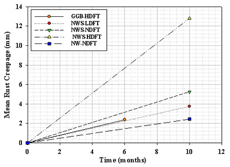 The graph shows rust creepage growth of coating system ZnE/LE for type II panels. Time of outdoor exposure is on the x-axis from 0 to 12 months, and mean rust creepage is on the y-axis from 0 to 0.55 inches (0 to 14 mm) after 6 months for Golden Gate Bridge (GGB) panels and 10 months for natural weathering (NW) and natural weathering with salt spray (NWS) panels. High dry film thickness (DFT) areas in NWS showed extremely high creepage of around 0.51 inches (13 mm). Similarly, nominal DFT areas of NWS showed creepage of about 0.23 inches (6 mm). Low DFT areas in this exposure condition developed a creep around 0.16 inches (4 mm). The other exposure conditions NW and GGB had resulted in creep of about 0.09 inches (2.5 mm) for nominal DFT and high DFT areas, respectively. The high DFT area showing excessive rust creepage indicates that this type of DFT is not recommended for ZnE/LE.