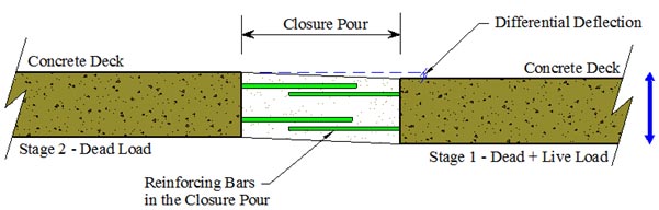 This figure provides a conceptual illustration of the differential deflection that might be observed across a closure pour connection in a highway bridge deck. The cross section of the deck is shown as previously cast concrete, with grout filling the void space between. Lap-spliced reinforcement is shown emanating horizontally from each previously cast deck portion into the void space. The portion of the deck on the right is labeled as “Stage 1—Dead + Live Load,” indicating that it was cast/placed first and is now being loaded by the live load on the bridge. The portion of the deck on the left is labeled as “Stage 2—Dead Load,” indicating that it was cast/placed more recently and it not currently being subjected to live loading. The right portion of the deck is shown as moving vertically downward relative to the left portion of the deck.