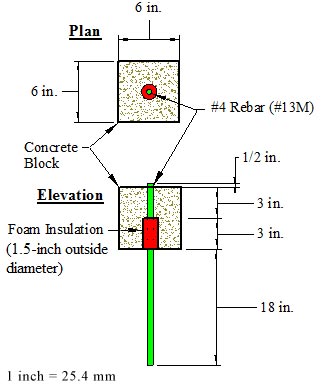 This illustration shows the bottom and side views of the rebar pull-out test specimen. The bottom view shows that the #4 (#13 metric) rebar passes through the center of the 6-inch (152-mm) cube block of concrete/grout. A foam insulation bond breaker protects the rebar so that it only touches the concrete/grout for 3 inches (76 mm) of the 6-inch (152-mm) total path. The side view shows that the rebar emanates from opposite sides of the concrete/grout cube. The 18-inch (457-mm)-long end of the rebar is grasped and pulled by the testing machine.