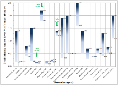 Graph. Reported chloride threshold values for a variety of metals in concrete. This bar chart uses the research data for concrete listed in table 1. The x-axis shows 20 researchers and the year of publication, and the y-axis shows total chloride concentrations by weight percent of cement or binder published by the individual researchers. A large variation of the data can be easily seen between 0.10 and 2.5 percent. The chart also identifies three data sets tested with 7 wire strands: Stark (1984), Lukas (1985), and Pfeifer et al. (1987).