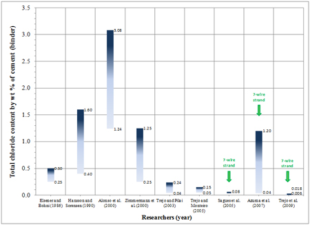 Graph. Reported chloride threshold values for a variety of metals in mortar and grout. This bar chart uses the research data for mortar and grout listed in table 1. The x-axis shows nine researchers and the year of publication, and the y-axis shows total chloride concentrations by weight percent of cement or binder published by the individual researchers. A large variation of the data can be easily seen between 0.006 and 3.08 percent. The chart also identifies three data sets tested with 7-wire strands: Sagues et al. (2005), Azuma et al. (2007), and Trejo et al. (2009).