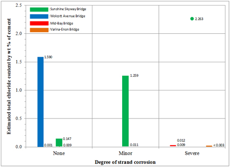 Graph. Comparison of total chloride concentration versus degree of strand corrosion in four bridges. This bar chart uses the research data having documented strand conditions associated with field chloride samples among those listed in table 2. The x-axis shows three degrees of strand corrosion (none, minor, and severe), and the y-axis shows estimated total chloride concentrations by weight percent of cement obtained from four bridges. A large variation can be seen in each category, with no corrosion between 0.009 and 1.59 percent, minor corrosion between 0.011 and 1.259 percent, and severe corrosion between less than 0.003 and 0.012 percent.