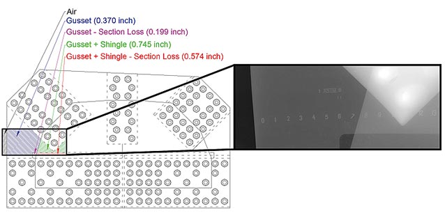 This figure shows a gusset plate with the simulated section loss and shingle plate. A window near the middle left of the figure shows an area that was covered by the radiographic film. Within the window, there are five hatching colors, indicating the boundaries of the different plate thicknesses. Black hatching along the left of the window represents air (zero thickness), and blue hatching encompassing most of the left half of the window represents a single layer of gusset (0.370 inches). To the right of the blue hatching, there is green hatching bounded by the diagonal member, which represents the overlapped thickness of the gusset and shingle (0.746 inches). At the bottom center of the window, purple hatching represents the gusset with simulated section loss (0.199 inches). At the bottom right, there is red hatching that shows the overlapped thickness of the shingle plate and gusset with simulated corrosion (0.574 inches). The window is expanded to the right side of the figure to show the grayscale image of the windowed area where the gray levels are proportional to the thickness of the plates.
