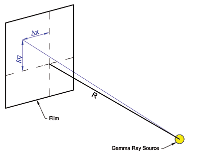 This figure illustrates variables used in grayscale density corrections. A three-dimensional planar film in the upper left part of the figure, and a yellow circle depicting the gamma ray source is on the lower right. A line with a length, R, connects the yellow circle to the film. Dashed horizontal and vertical lines are shown on the film plane signifying where the gamma ray source is centered on the film. A second blue line is drawn from the yellow circle to an arbitrary point on the film. Delta times x is shown as the horizontal distance from the arbitrary point to the vertical dashed line, and delta times y is shown as the vertical distance from the arbitrary point to the horizontal dashed line.