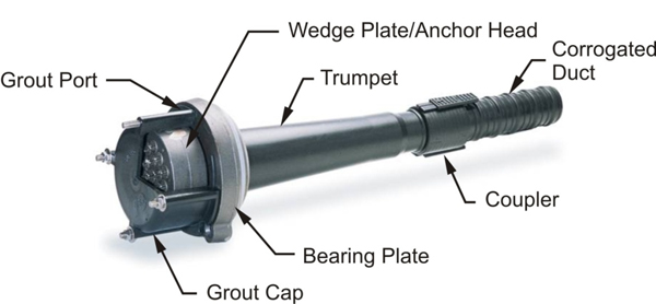 Figure 1. Illustration. Basic PT anchorage system. This illustration shows a basic post-tensioned (PT) anchorage system consisting of a bearing plate, grout cap, grout port, wedge plate/anchor head, trumpet, coupler, and corrugated duct