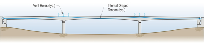 Figure 12. Illustration. PT slab bridge typical tendon layout. This illustration shows a typical internal tendon layout as well as the location of vent holes at elevated parts on tendons