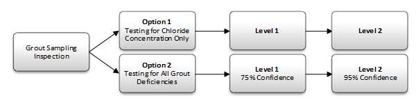 Figure 35. Flowchart. Inspection options. This figure shows a flowchart for the inspection process for in-place tendon grouts. On the left, the first box is labeled “Grout sampling inspection.” Two arrows point from the box to the right. The top points to a box labeled  “Option 1: Testing for chloride concentration only.” That box points to a box labeled “Level 1,” which then points to another box labeled “Level 2.” The bottom arrow from the first box points to a box labeled “Option 2: Testing for all grout deficiencies.” That box points to a box labeled “Level 1 75 percent confidence,” which then points to another box labeled “Level 2 95 percent confidence.” 